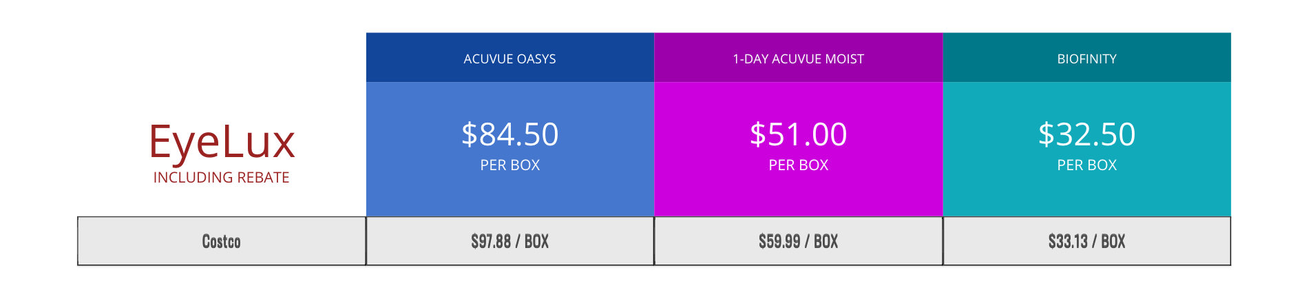 Graphic showing the savings of buying contacts at EyeLux versus Costco